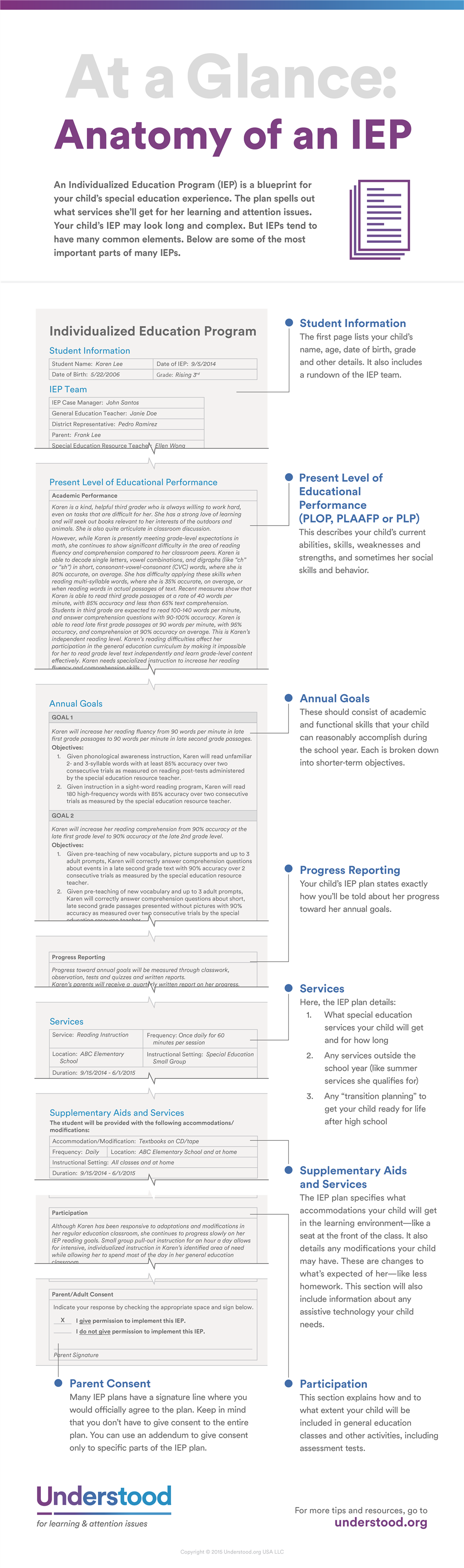 At a Glance: Anatomy of an IEP